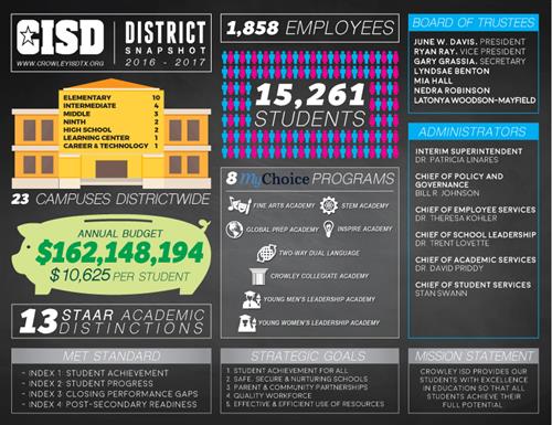 CISD District Snapshot (PDF)
